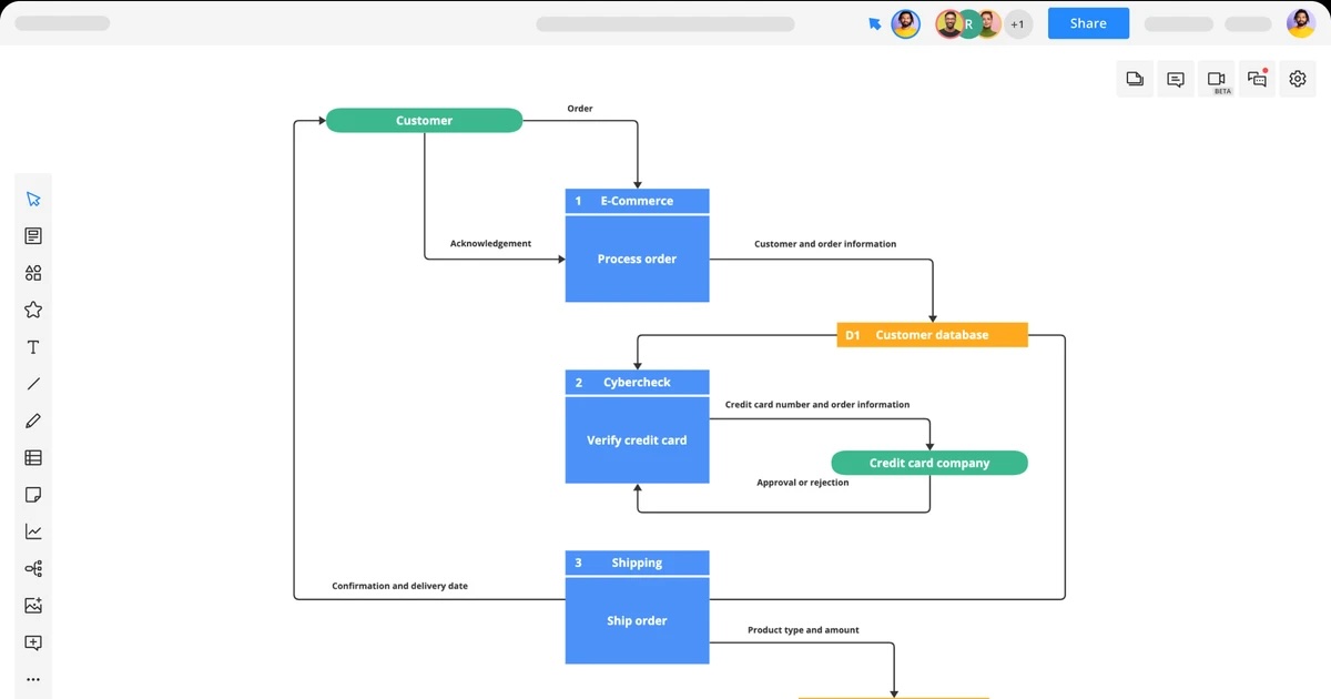 data flowchart template in cacoo