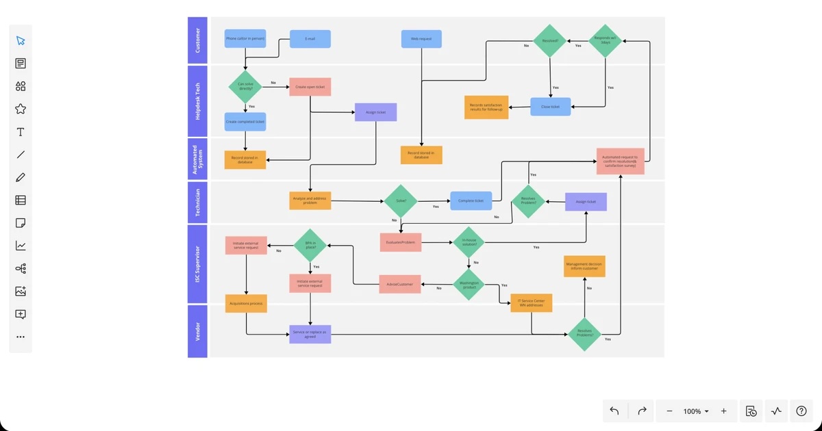 swimlane flowchart in cacoo