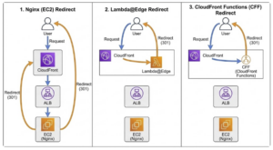 AWSでのリダイレクト方式の比較図。EC2上のNginxで処理する方法、Lambda@Edgeを使用する方法、CloudFront Functionsを使用する方法の3つを並べ、後者2つはバックエンド（ALB/EC2）へ負荷をかけずにエッジでリダイレクトを返していることを示している。