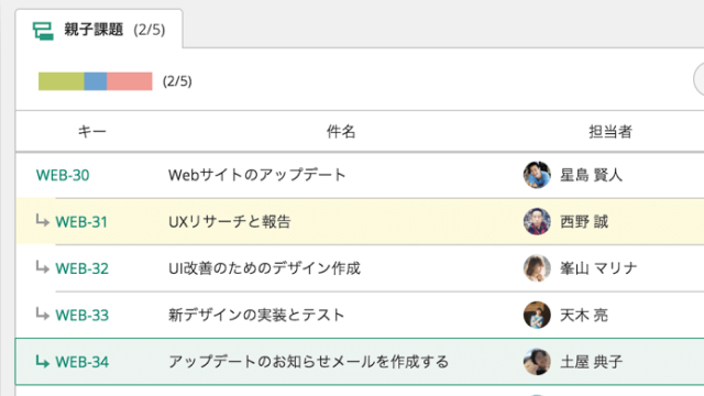 Backlogの親子課題表示画面。親課題「Webサイトのアップデート」に対して、UXリサーチやUI改善、テスト、メール作成などの子課題が一覧表示されている。各課題には担当者の名前とアイコンが表示されている。