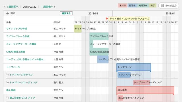 ウェブサイト制作のガントチャート。サイトマップ作成、ワイヤーフレーム作成、トップページデザイン、CMS調査などのタスクが担当者別に一覧化され、進行状況がバーで示されている。