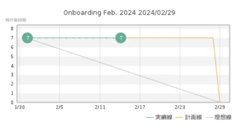 バーンダウンチャートのイメージ図